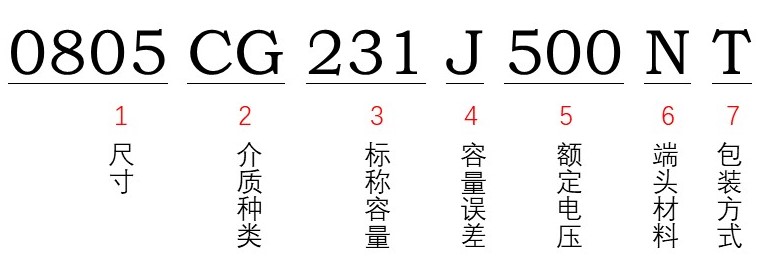 風(fēng)華貼片電容型號能看出額定電壓多少嗎？